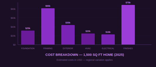 How Much Does It Cost to Build a House in 2025? Complete Cost Breakdown